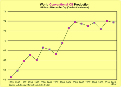 Conventional Oil